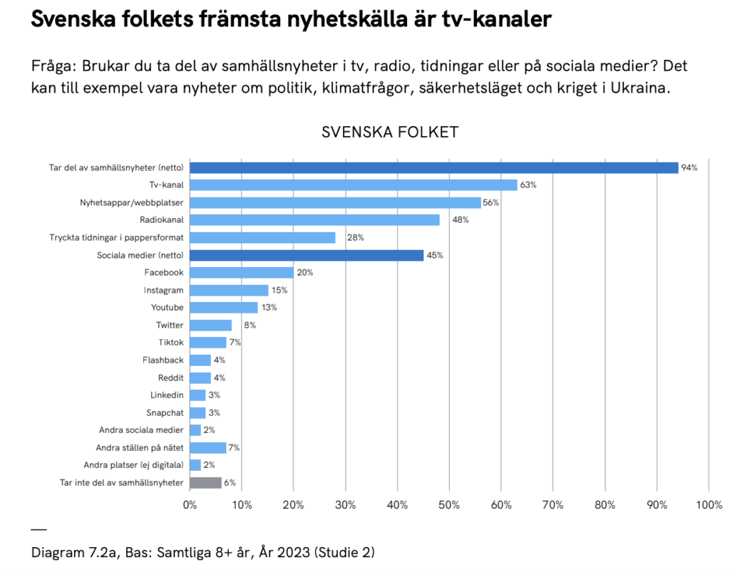 Svenskarnas nyhetskonsumtion - tabell