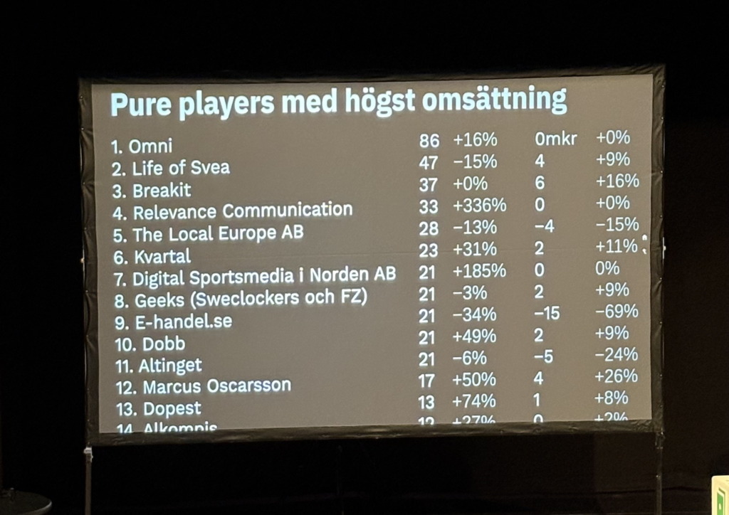Omsättning för digitala pure players på den svenska mediemarknaden.